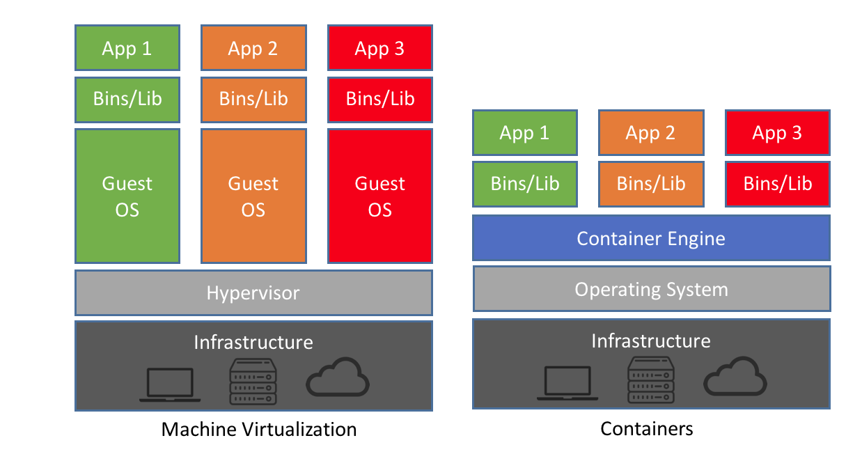 VMs vs Containers